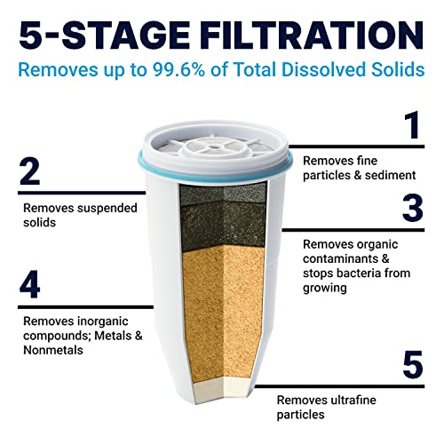 Does ZeroWater ZD-032-RR deliver the best water filtration? Honest review inside! Does ZeroWater ZD-032-RR deliver the best water filtration? Honest review inside!
